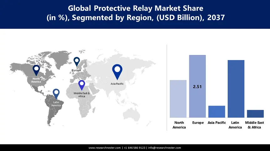 Protective Relay Market Regional